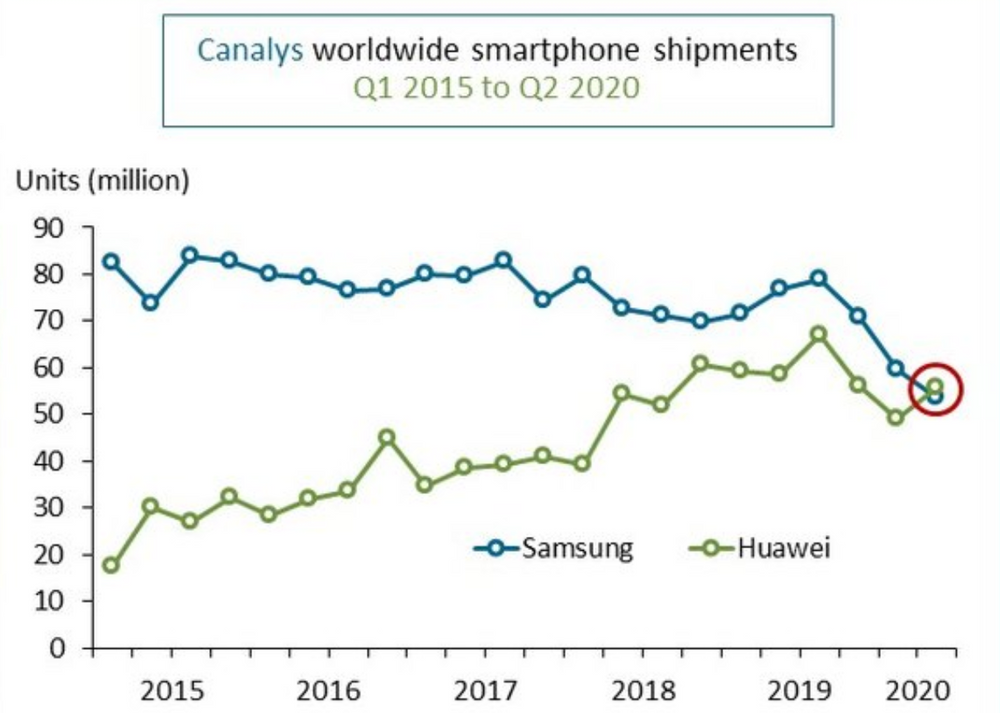 Canalys worldwide smartphone shipments, Samsung vs Huawei