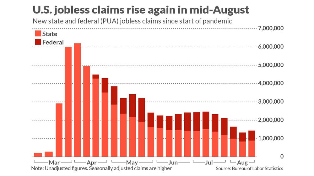 Jobless claims chart for August