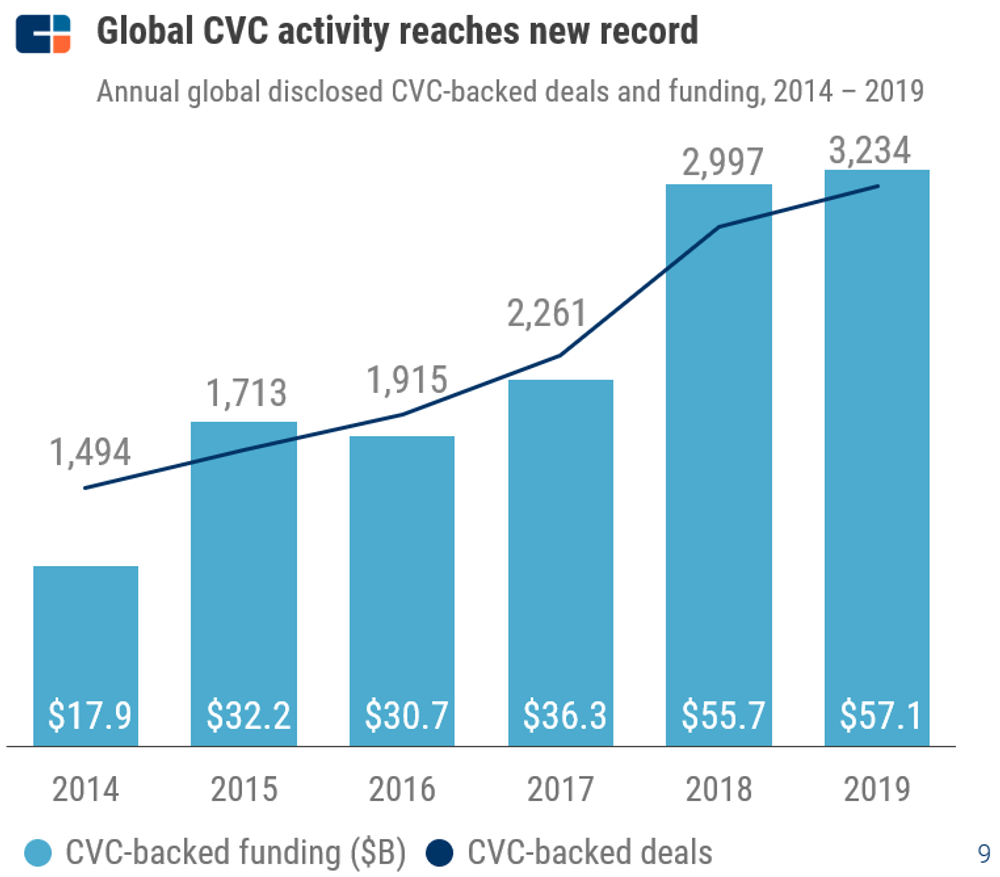 CB Insights' 2019 Global corporate venture capital report from 2014 to 2019, CVC-backed funding and CVC-backed deals