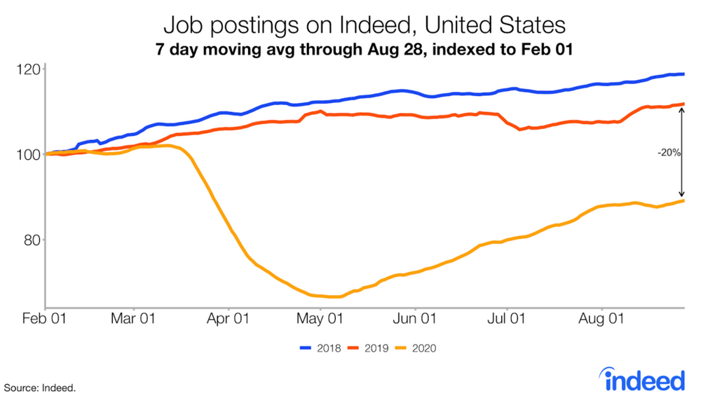 Indeed job postings 