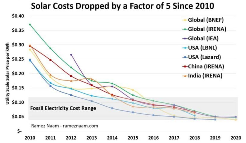 Solar Costs