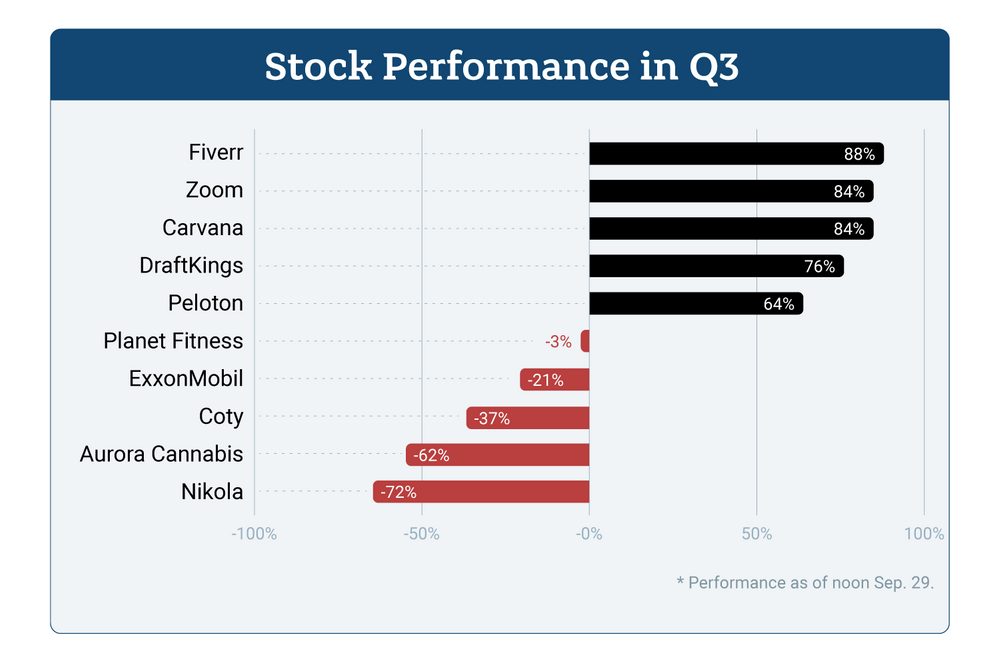 Stock chart for Q3