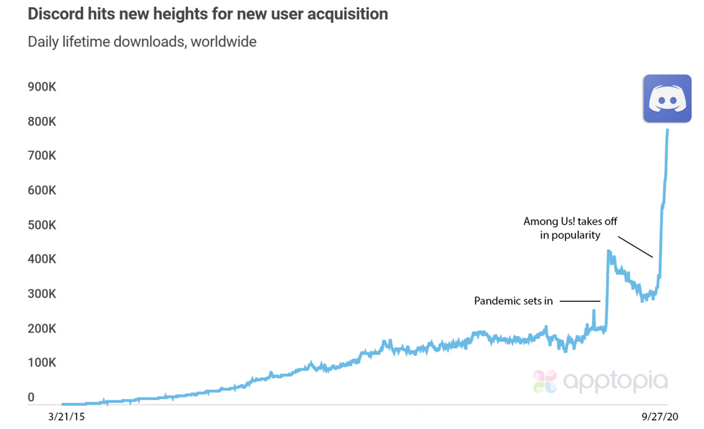 Chart showing Discord's daily downloads