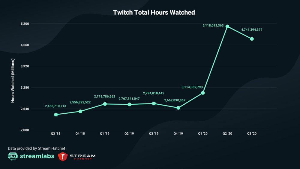 Stream labs chart showing Twitch viewership numbers 