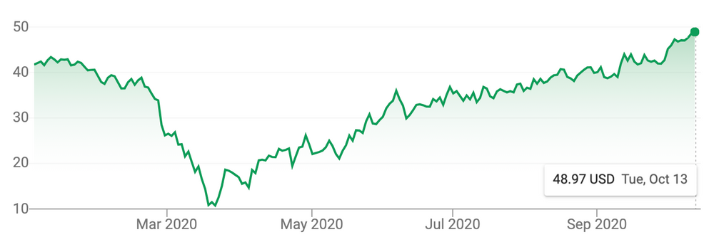 A stock chart displaying a crash in mid-March and steady rise upward since