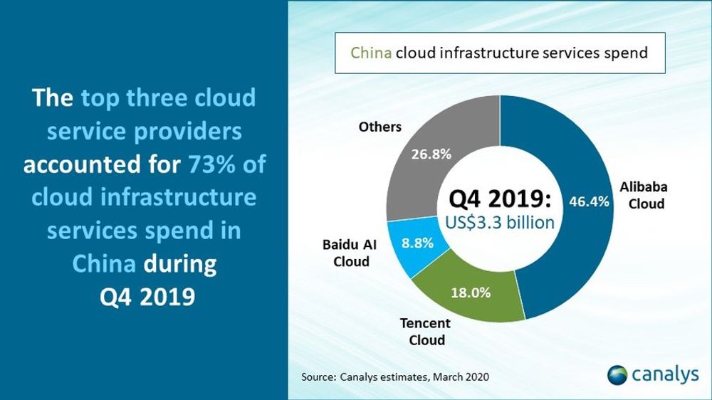China cloud infrastructure services spend for Q4 2019