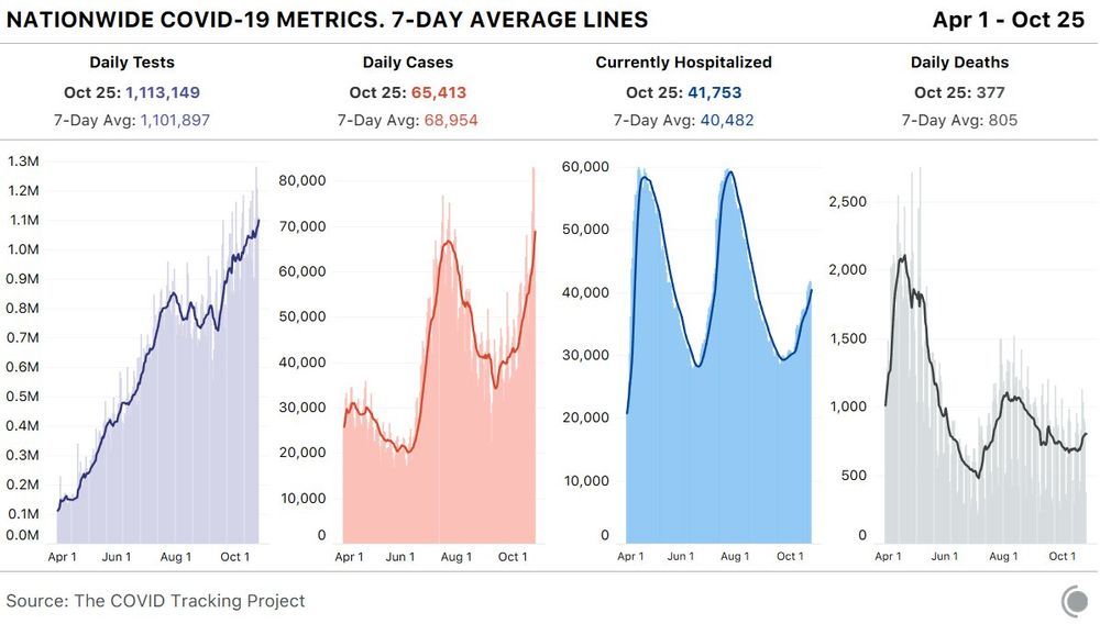 Four charts showing daily tests, daily cases, current hospitalizations, and daily deaths. The daily cases and hospitalizations charts show three spikes in April, July, and a growing one in October. Daily deaths have steadily decreased, but registered a spike in August.