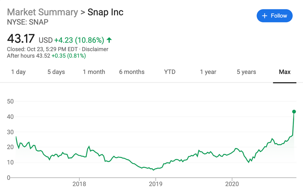 Snap's stock chart showing its huge increase