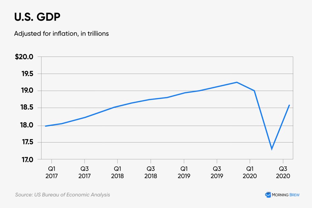 A graph showing inflation-adjusted U.S. GDP. The chart begins in Q1 2017 at $18T, then steadily increases to around $19T in Q1 2020. There is a sudden drop in Q2 to <$17.5T, followed by a sharp bounce back up in Q3 to $18.5T+