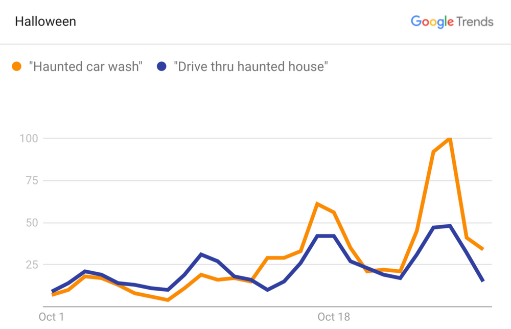 Halloween google trends