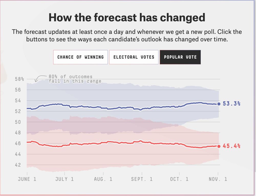 Probability of election