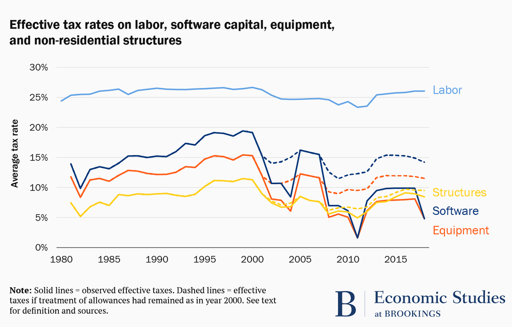 Effective tax rates on labor, software capital, equipment, and non-residential structures