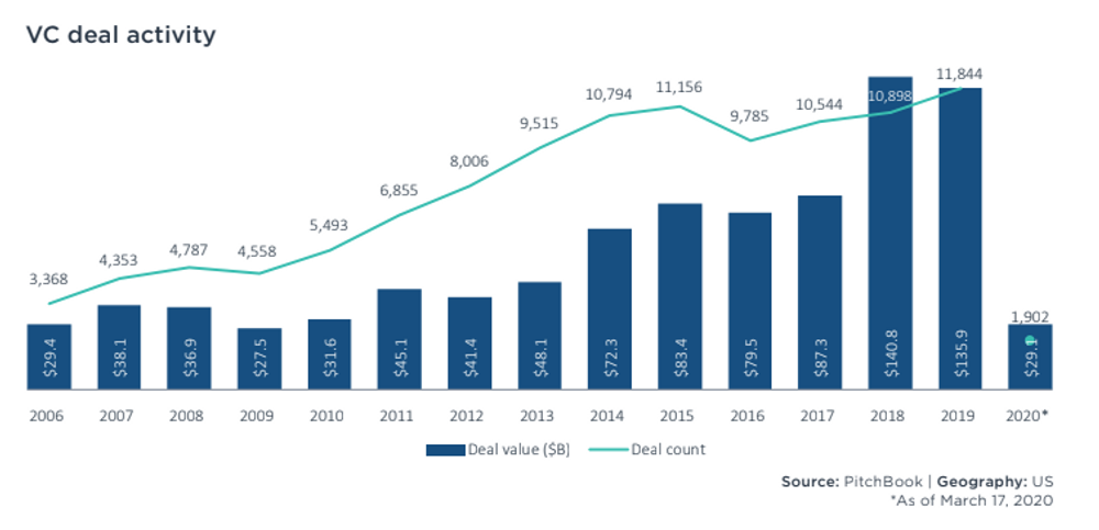 VC deal activity from 2006 to 2019, from PitchBook